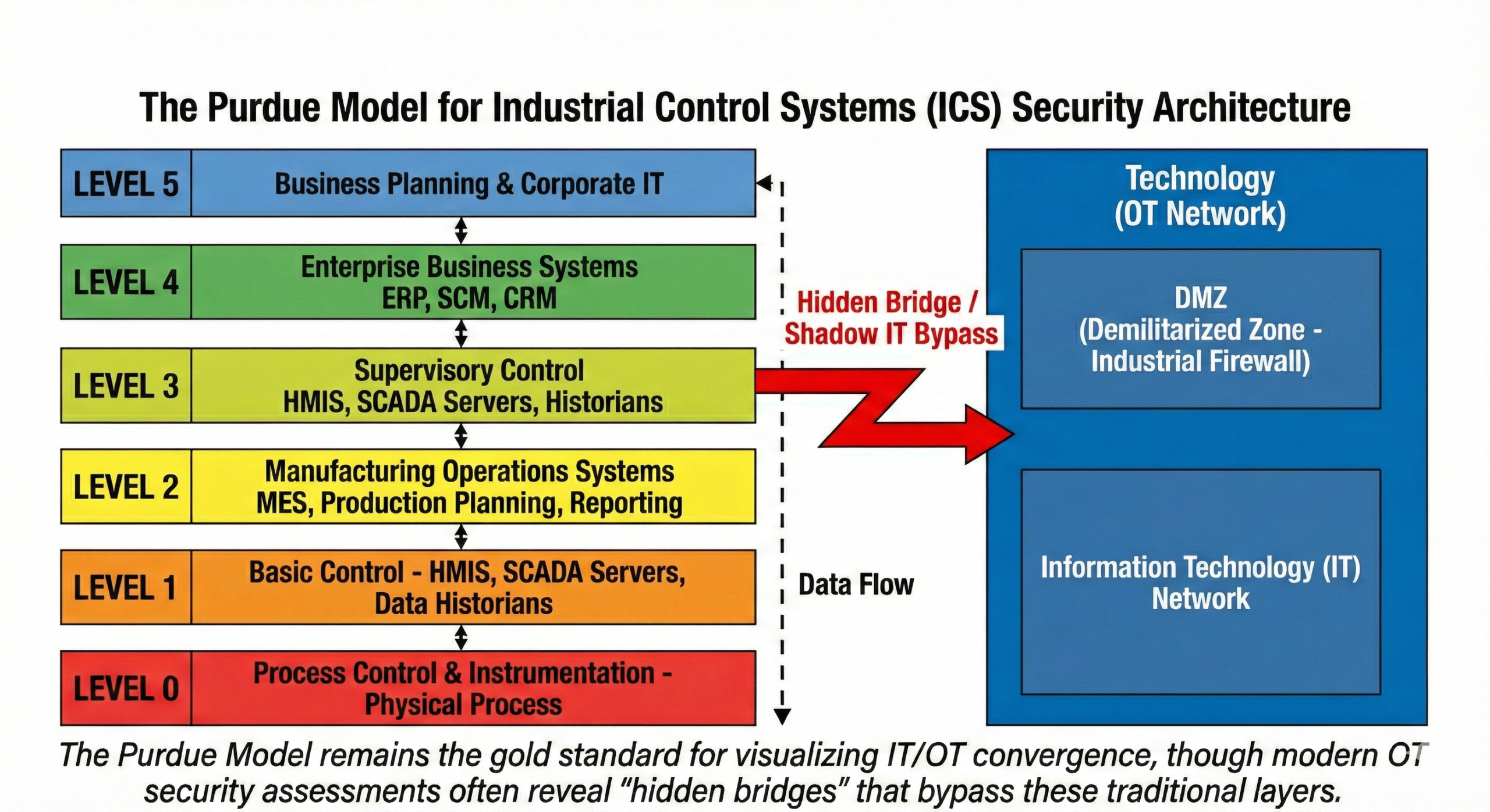  Diagram of the Purdue Model for Industrial Control Systems (ICS) security architecture showing levels 0 through 5.