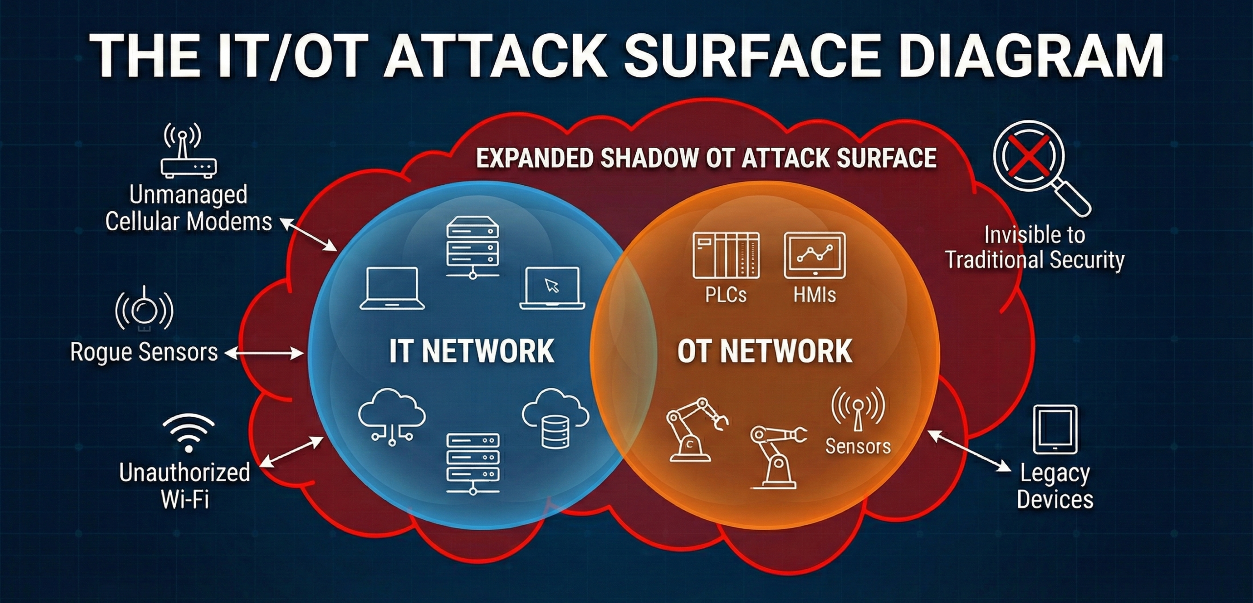 Infographic showing the expanded attack surface caused by unmanaged devices and shadow OT in industrial networks.