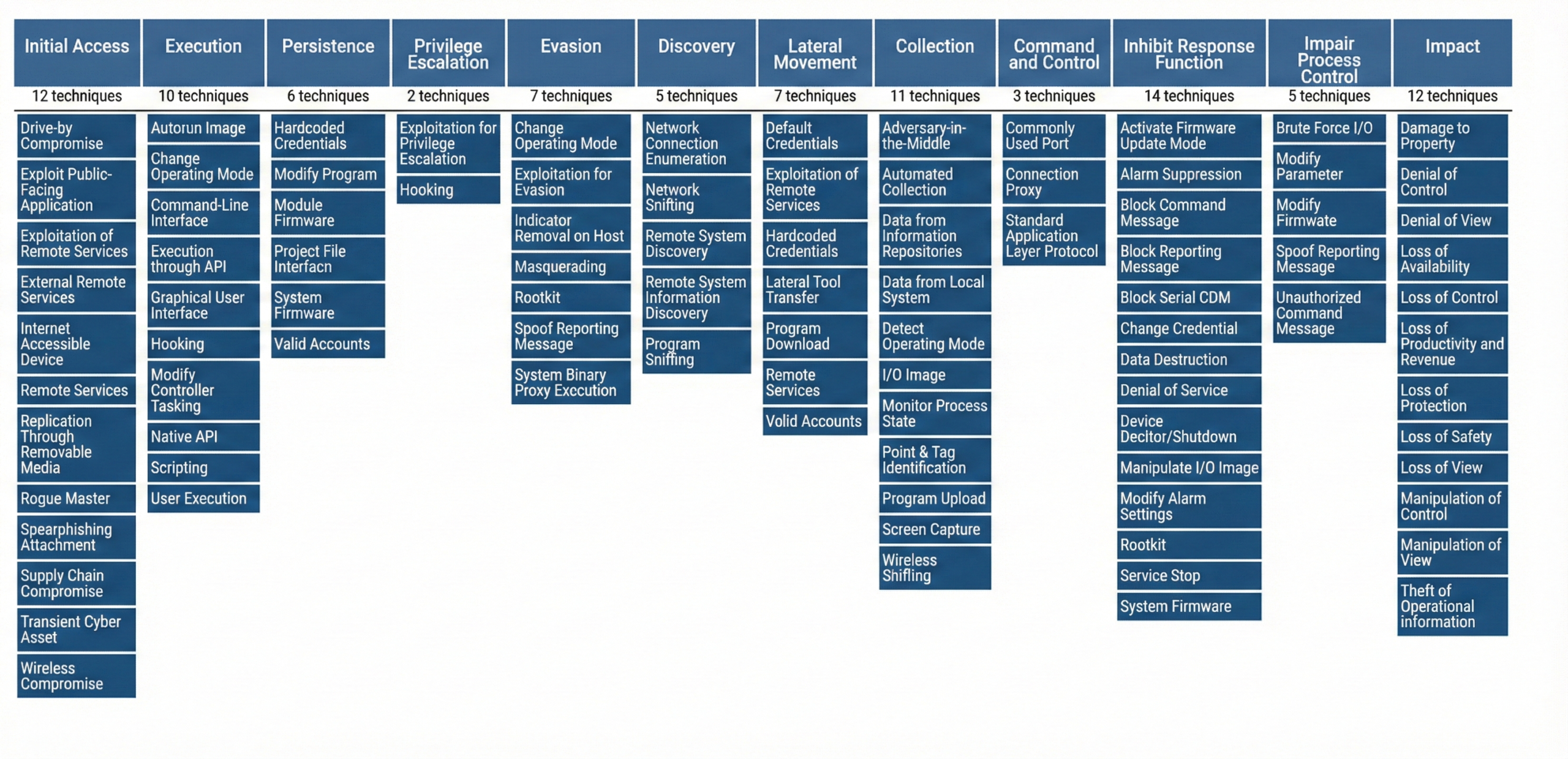 MITRE ATT&CK for ICS matrix illustrating threat actor tactics and techniques in operational technology environments.